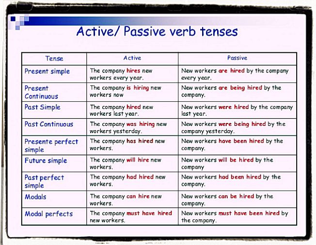 Active passive form chart