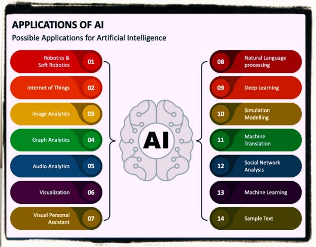AI chart about its uses