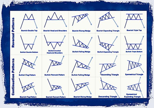 Charts patterns