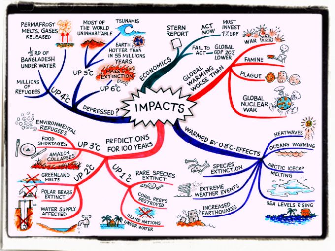 Climate change impacts
