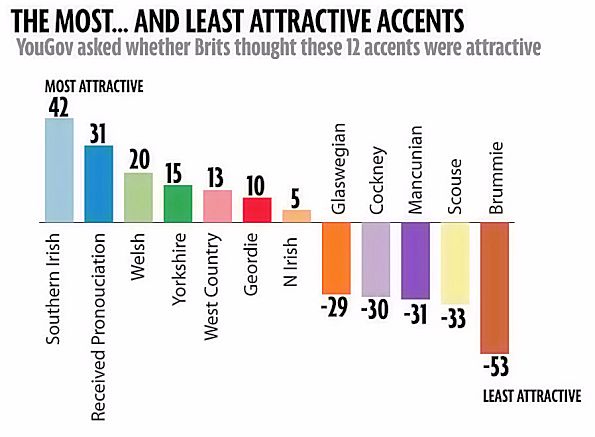 Variations of British accent