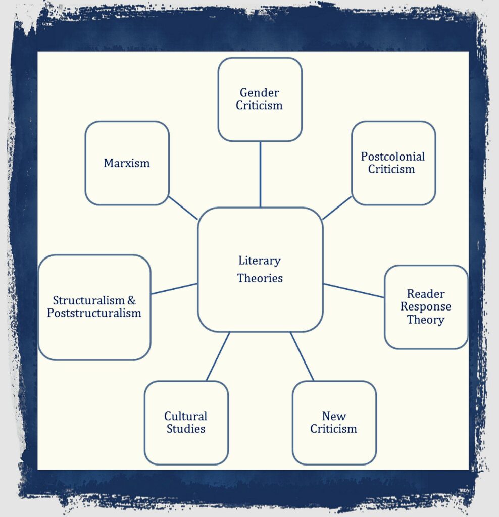 Literary theory and criticism