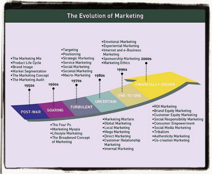Marketing Evolution