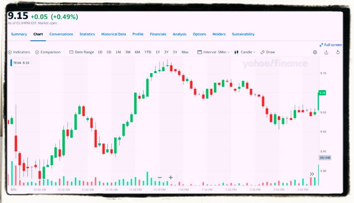 Teva Pharmaceutical Chart