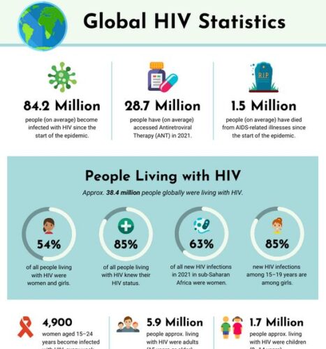 Hiv world news