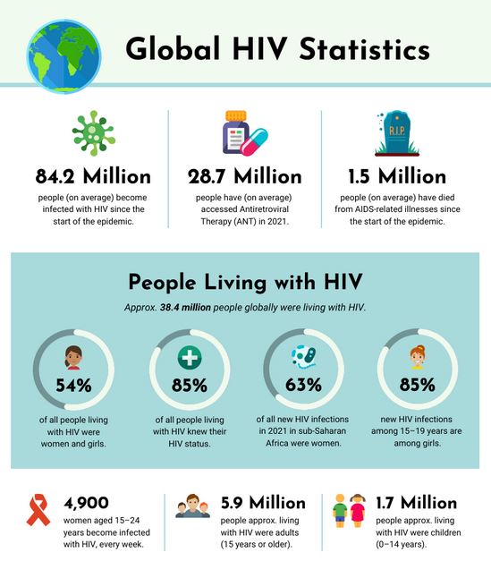 World Hiv/Aids numbers