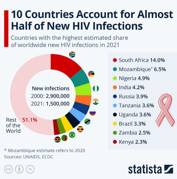 Hiv world situation by Statista